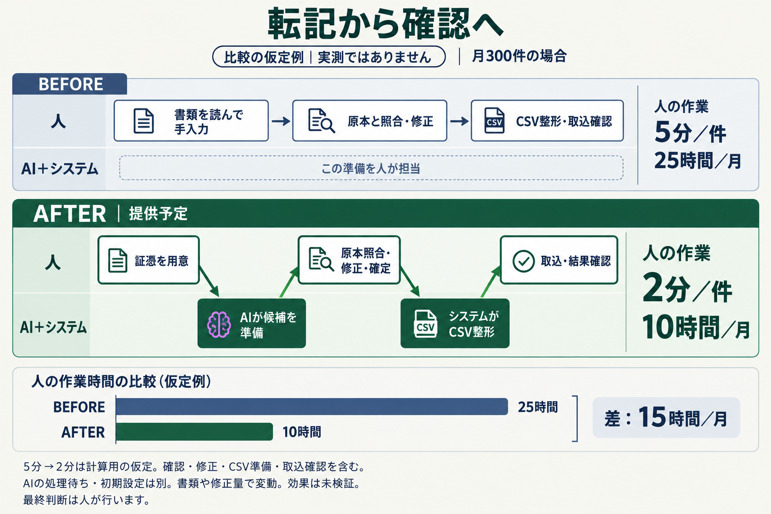 比較の仮定例。従来は人が転記・照合・CSV整形を担当。提供予定では人が証憑を用意し、AIが候補を準備、人が照合・修正・確定、システムがCSV整形、人が取込結果を確認。月300件で人の作業25時間から10時間という計算例で、実測や効果の保証ではない。
