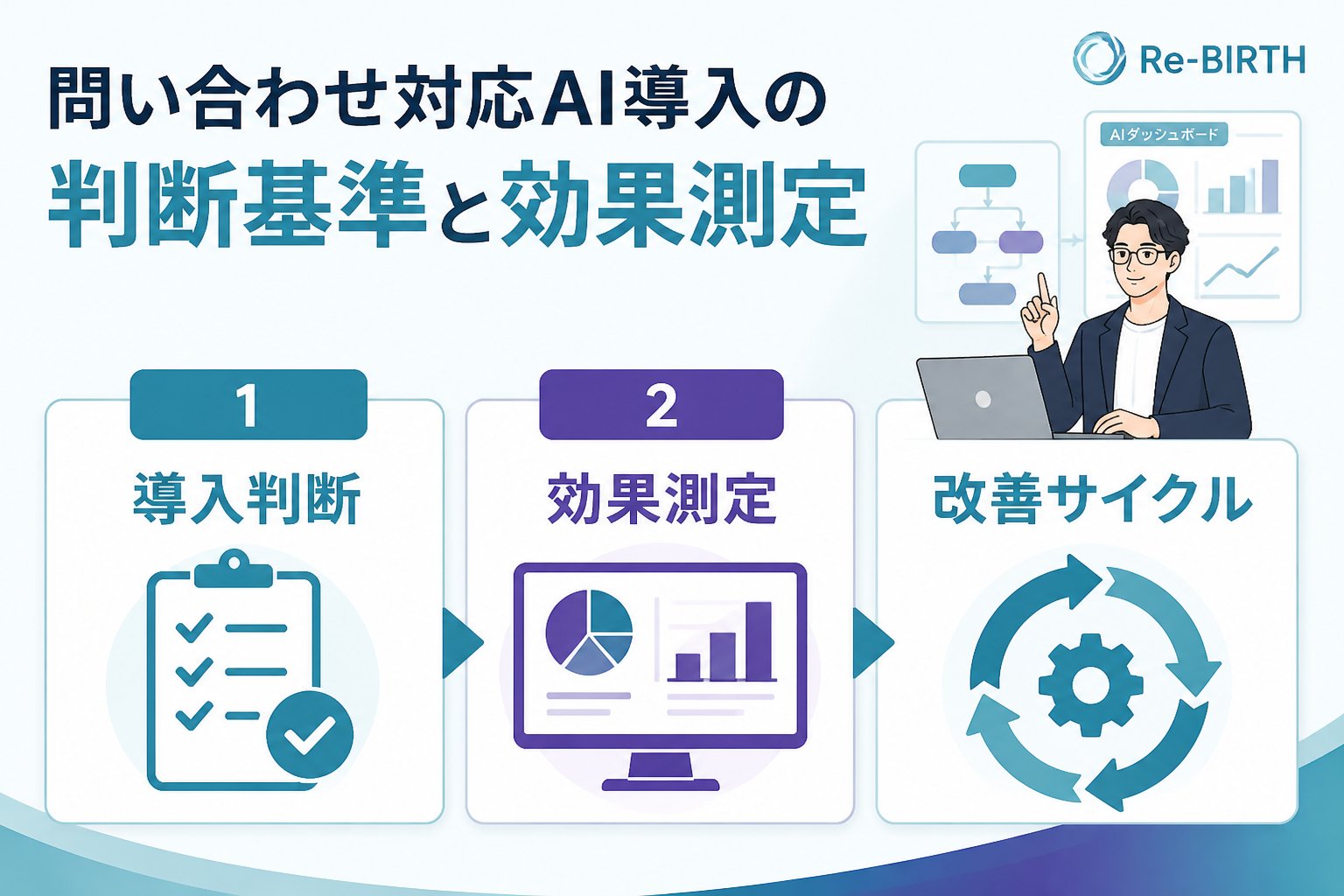 業務改善 問い合わせ対応AI導入の判断基準と効果測定
