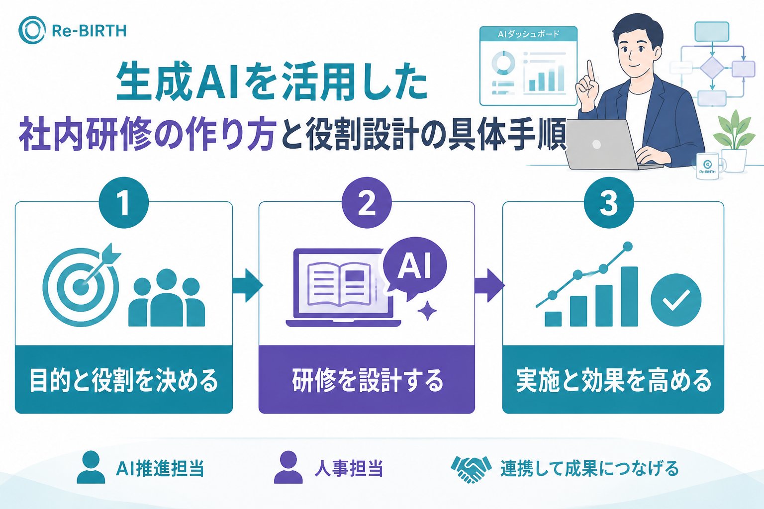 AI組織化 生成AIを活用した社内研修の作り方と役割設計の具体手順