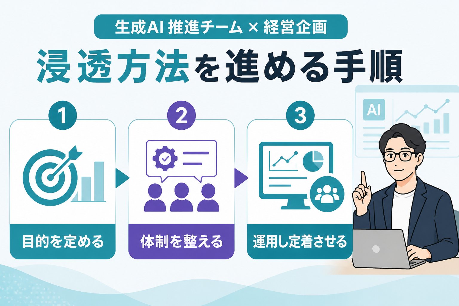 AI組織化 生成AI 推進チーム 経営企画 浸透方法を進める手順